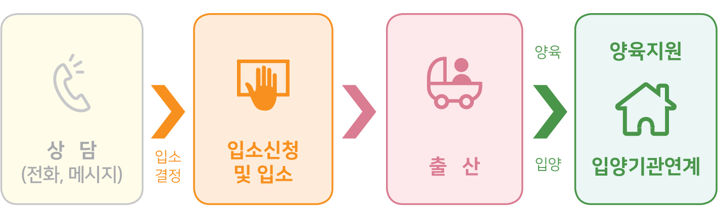 입소절차
